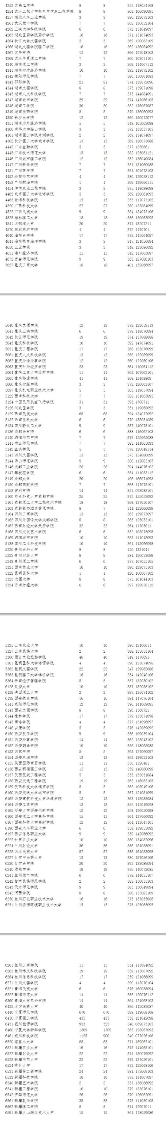 2023年寧夏二本投檔分?jǐn)?shù)線（理科）