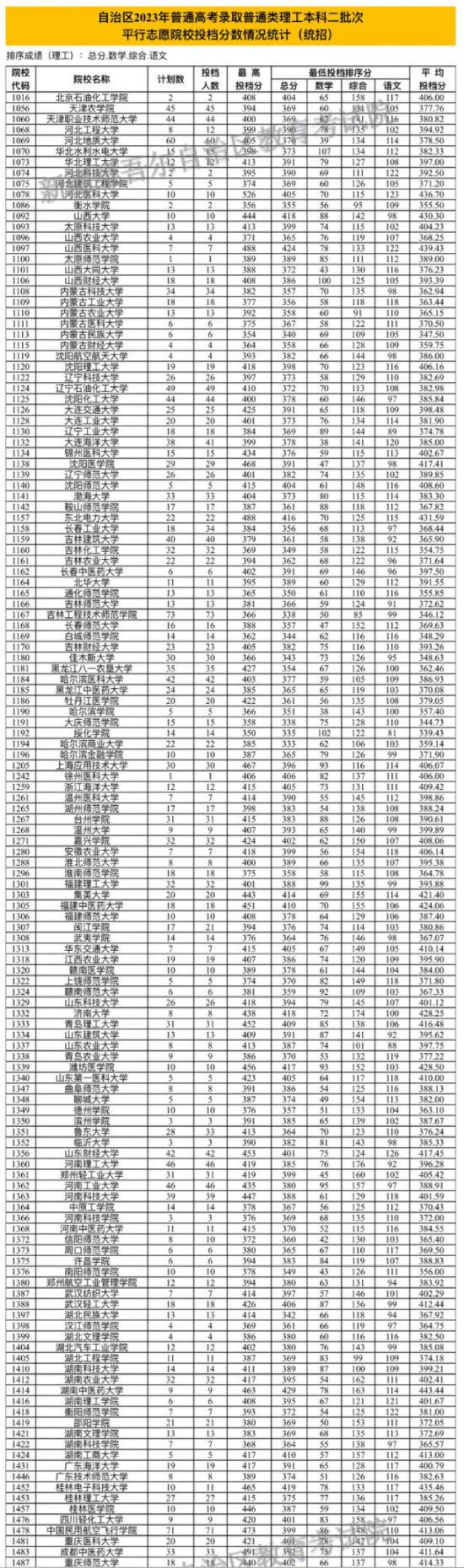 2023年新疆二本投檔分數(shù)線（理科）