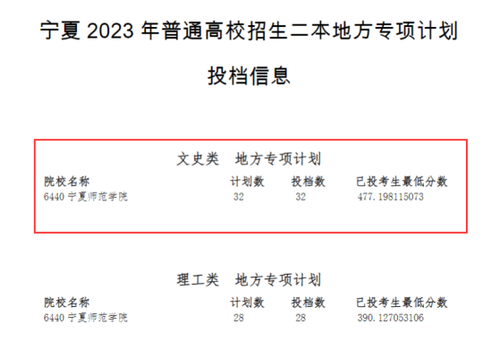 2023年寧夏二本投檔分數(shù)線（文科）