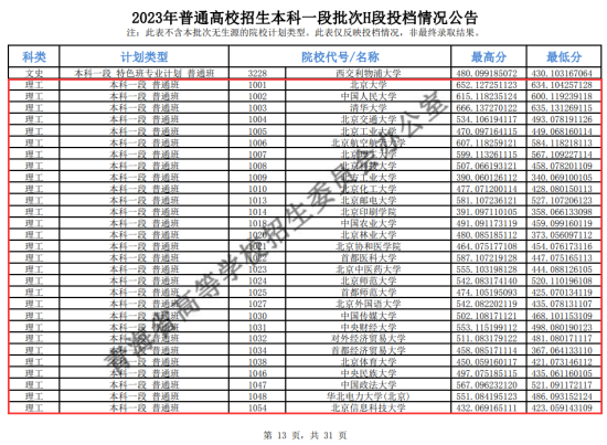 2023年青海本科一段投檔分?jǐn)?shù)線（G、H、I段-理科）