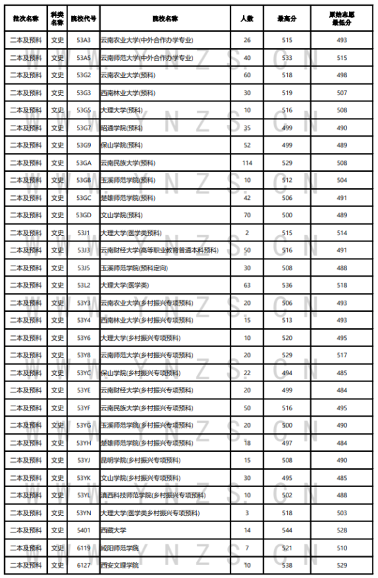 2023年云南二本及預(yù)科投檔分?jǐn)?shù)線（文科）