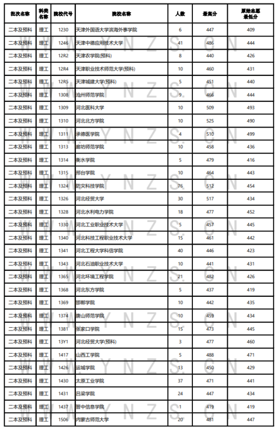 2023年云南二本及預(yù)科投檔分?jǐn)?shù)線（理科）