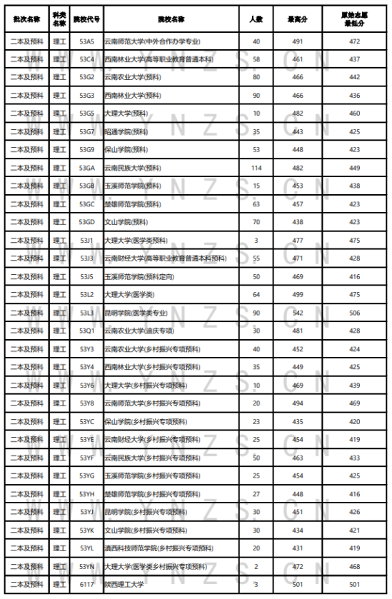 2023年云南二本及預(yù)科投檔分?jǐn)?shù)線（理科）