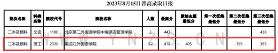 2023年云南二本及預(yù)科投檔分數(shù)線（理科）