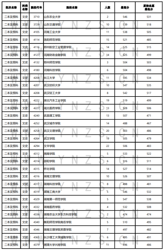 2023年云南二本及預(yù)科投檔分?jǐn)?shù)線（文科）