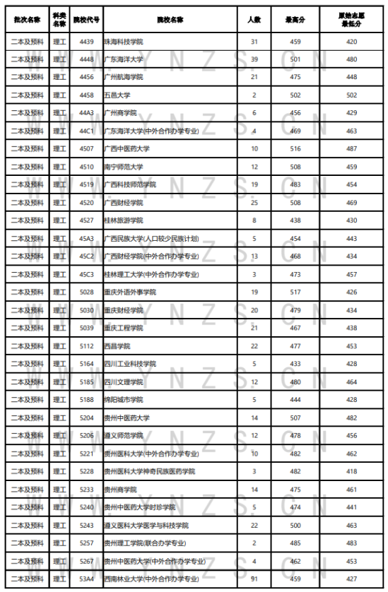 2023年云南二本及預(yù)科投檔分數(shù)線（理科）