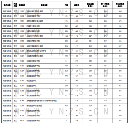 2023年云南專科投檔分?jǐn)?shù)線（理科）