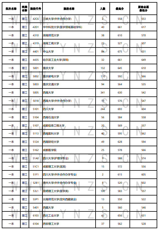 2023年云南一本及預(yù)科投檔分?jǐn)?shù)線（理科）