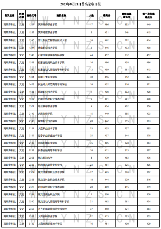 2023年云南?？仆稒n分數(shù)線（文科）