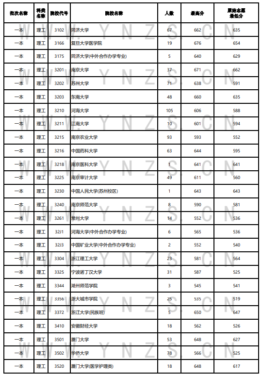 2023年云南一本及預(yù)科投檔分?jǐn)?shù)線（理科）