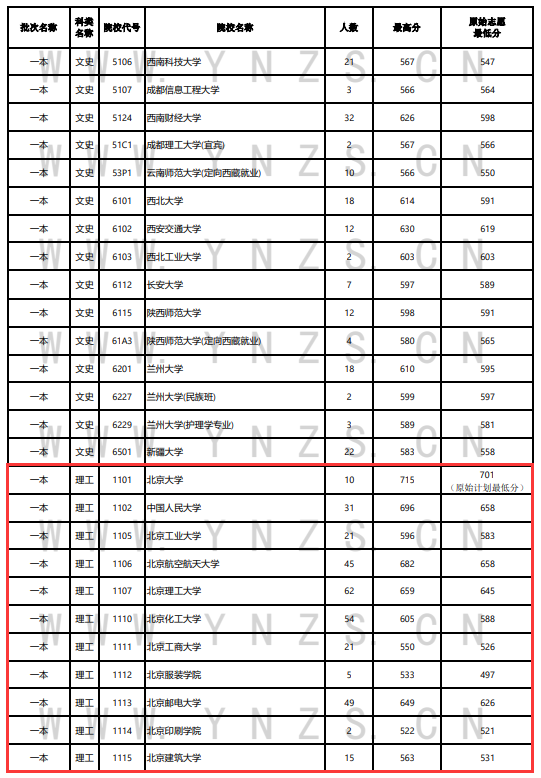 2023年云南一本及預(yù)科投檔分?jǐn)?shù)線（理科）