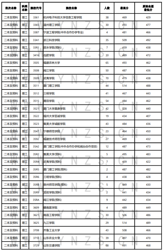 2023年云南二本及預(yù)科投檔分?jǐn)?shù)線（理科）