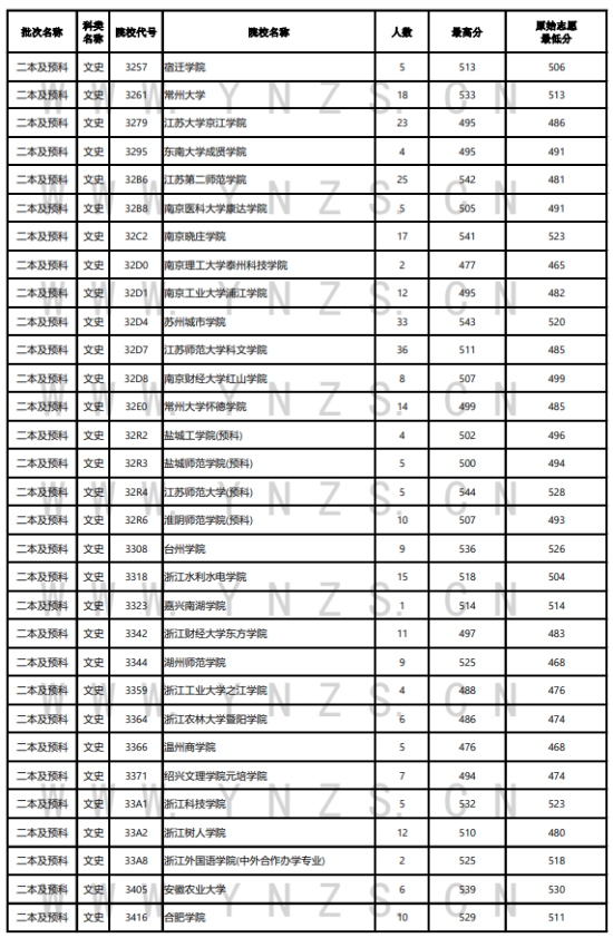 2023年云南二本及預(yù)科投檔分?jǐn)?shù)線（文科）