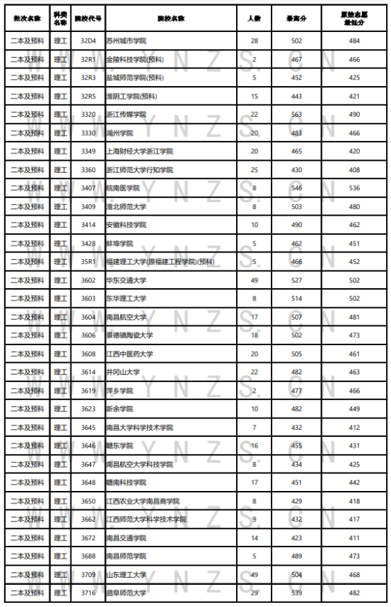 2023年云南二本及預(yù)科投檔分?jǐn)?shù)線（理科）