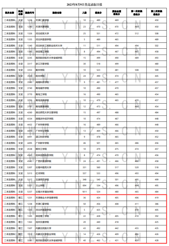 2023年云南二本及預(yù)科投檔分?jǐn)?shù)線（理科）