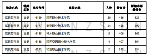 2023年云南?？仆稒n分數(shù)線（文科）