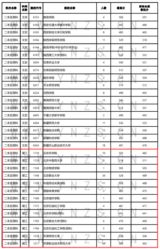 2023年云南二本及預(yù)科投檔分數(shù)線（理科）