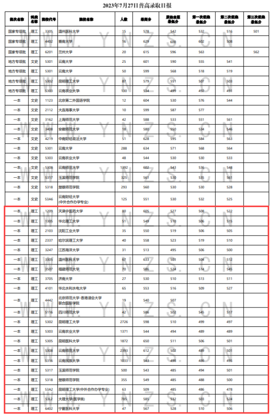 2023年云南一本及預(yù)科投檔分?jǐn)?shù)線（理科）