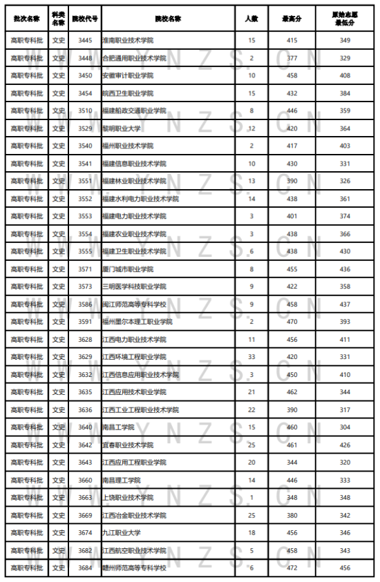 2023年云南專科投檔分數(shù)線（文科）