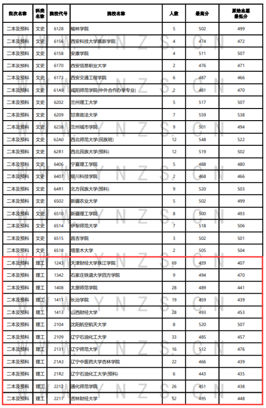 2023年云南二本及預(yù)科投檔分數(shù)線（理科）