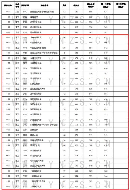 2023年云南一本及預(yù)科投檔分數(shù)線（理科）