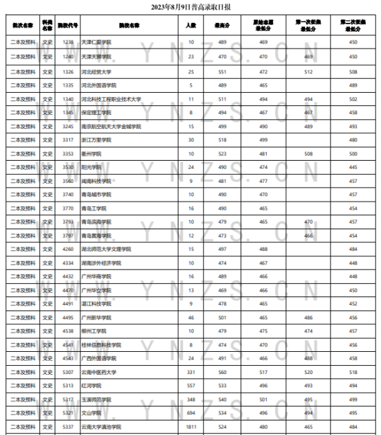 2023年云南二本及預(yù)科投檔分?jǐn)?shù)線（文科）