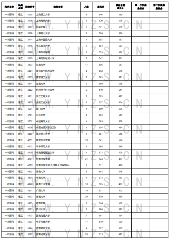 2023年云南一本及預(yù)科投檔分數(shù)線（理科）