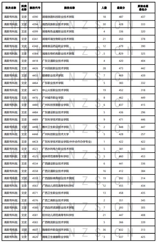 2023年云南專科投檔分?jǐn)?shù)線（文科）