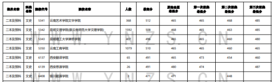 2023年云南二本及預(yù)科投檔分?jǐn)?shù)線（文科）