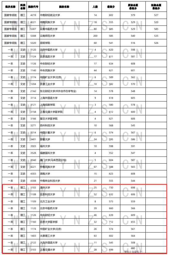 2023年云南一本及預(yù)科投檔分?jǐn)?shù)線（理科）