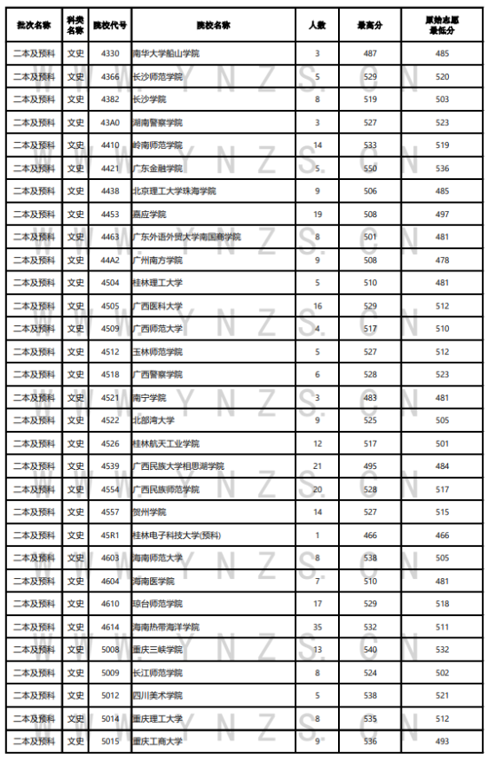 2023年云南二本及預(yù)科投檔分?jǐn)?shù)線（文科）