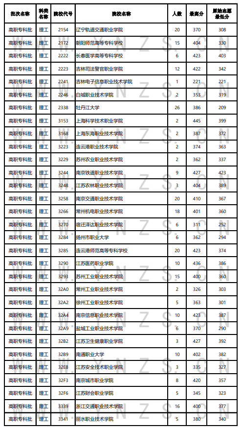 2023年云南專科投檔分?jǐn)?shù)線（理科）