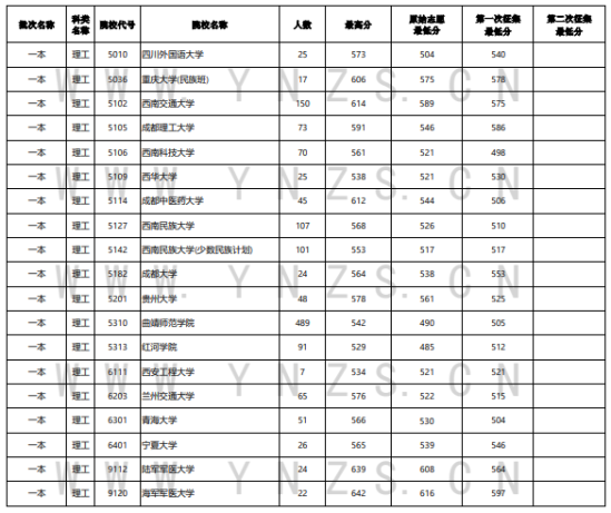 2023年云南一本及預(yù)科投檔分?jǐn)?shù)線（理科）