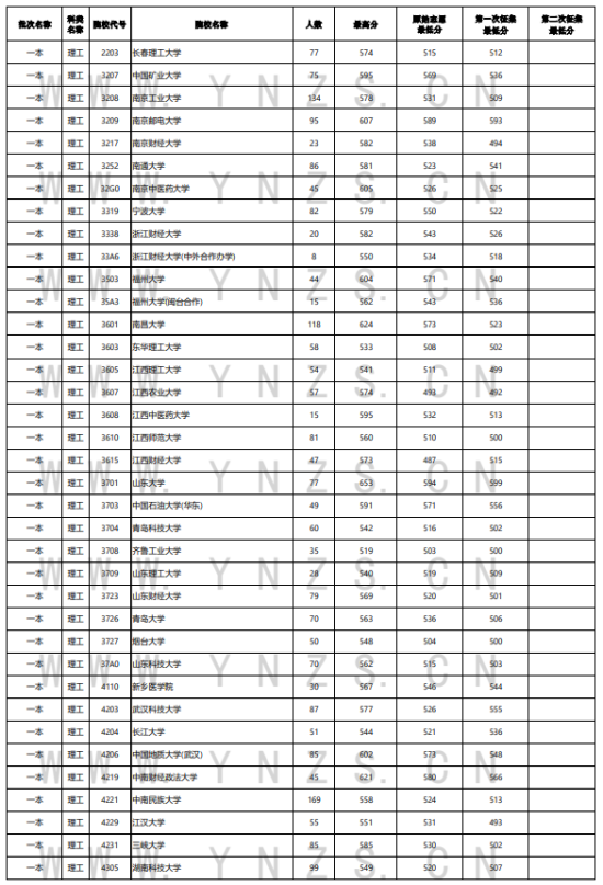 2023年云南一本及預(yù)科投檔分?jǐn)?shù)線（理科）