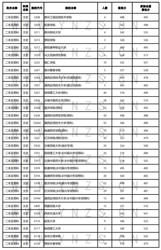 2023年云南二本及預(yù)科投檔分?jǐn)?shù)線（文科）