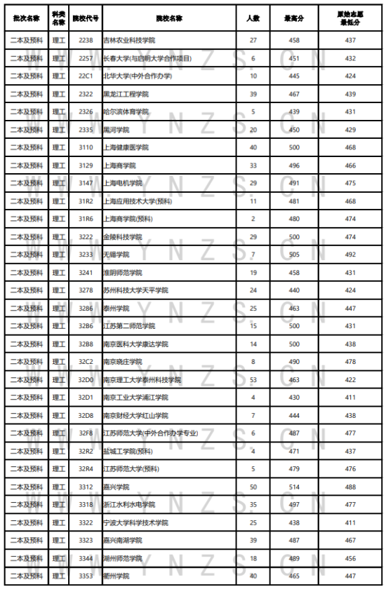 2023年云南二本及預(yù)科投檔分?jǐn)?shù)線（理科）