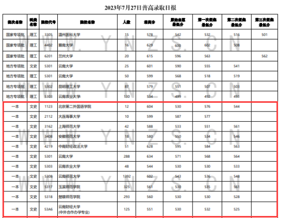 2023年云南一本及預(yù)科投檔分?jǐn)?shù)線（文科）