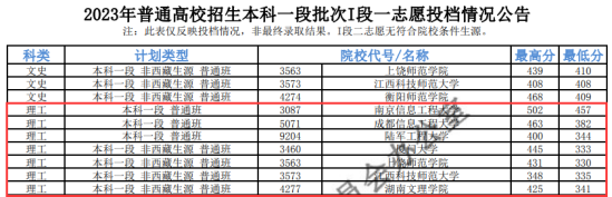 2023年青海本科一段投檔分?jǐn)?shù)線（G、H、I段-理科）