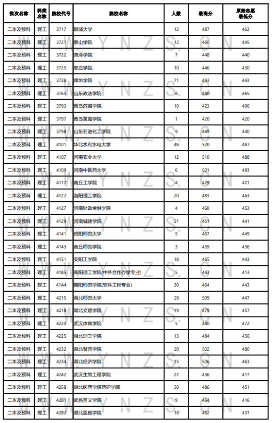 2023年云南二本及預(yù)科投檔分數(shù)線（理科）