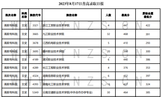 2023年云南專科投檔分數(shù)線（文科）