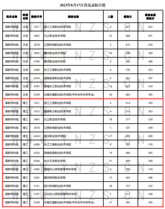 2023年云南專科投檔分?jǐn)?shù)線（理科）