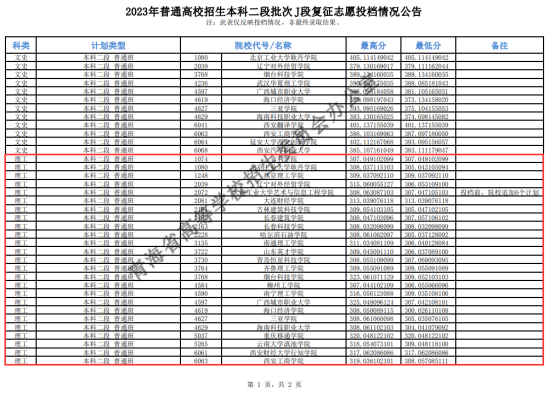 2023年青海本科二段投檔分?jǐn)?shù)線（J段-理科）