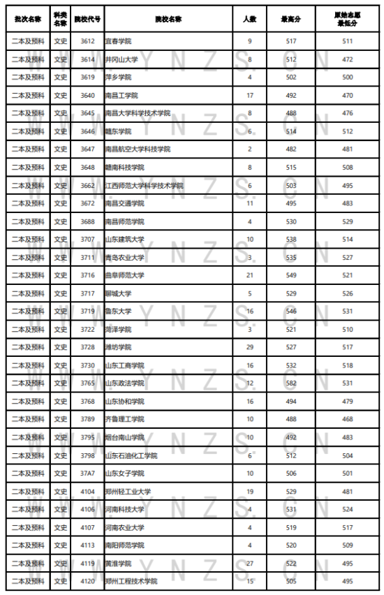 2023年云南二本及預(yù)科投檔分?jǐn)?shù)線（文科）