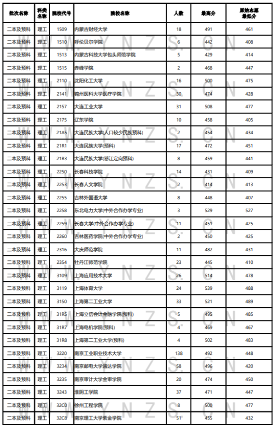 2023年云南二本及預(yù)科投檔分數(shù)線（理科）