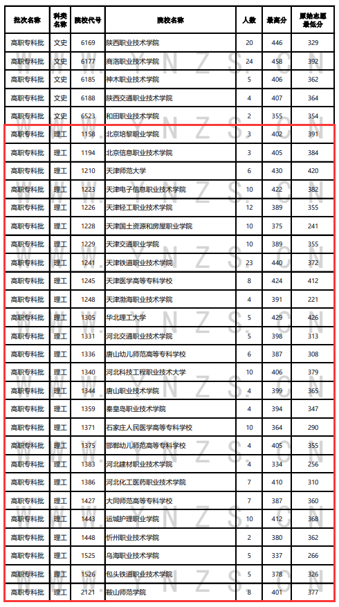 2023年云南?？仆稒n分?jǐn)?shù)線（理科）