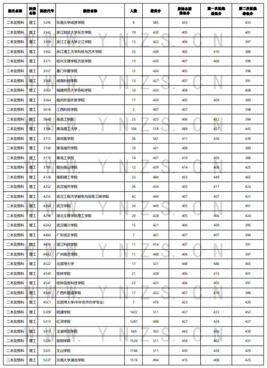 2023年云南二本及預(yù)科投檔分數(shù)線（理科）