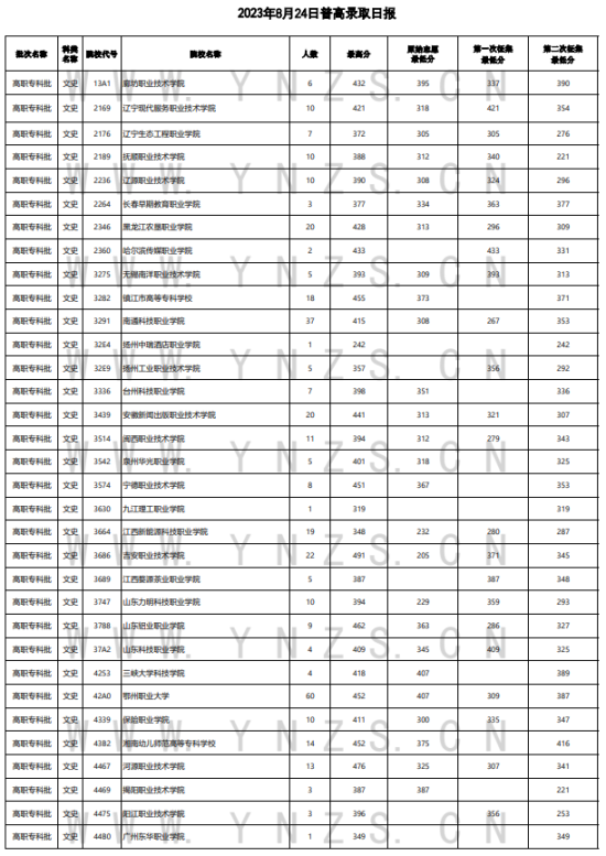 2023年云南?？仆稒n分數(shù)線（文科）