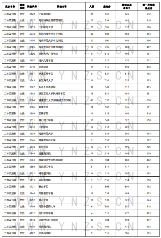 2023年云南二本及預(yù)科投檔分?jǐn)?shù)線（文科）