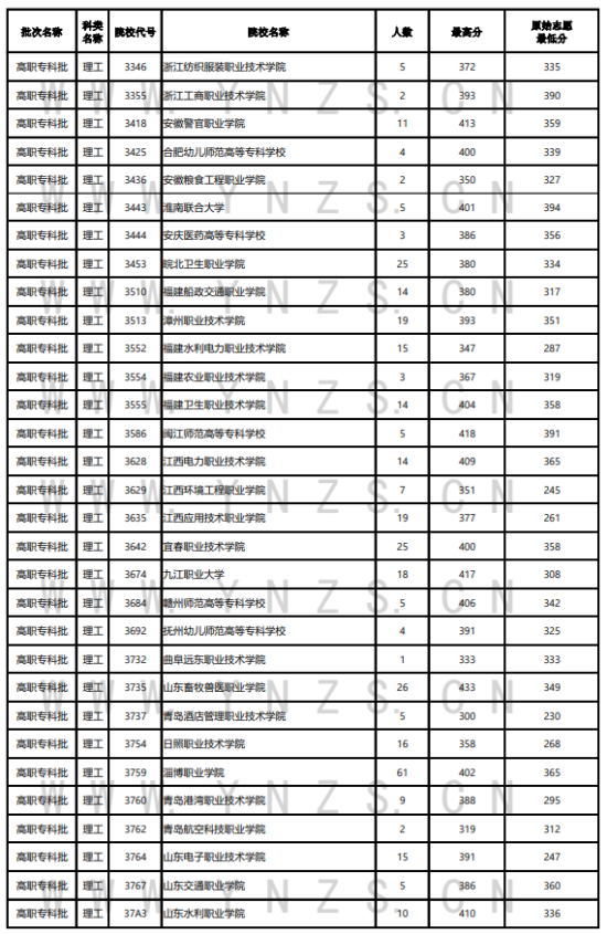 2023年云南專科投檔分?jǐn)?shù)線（理科）