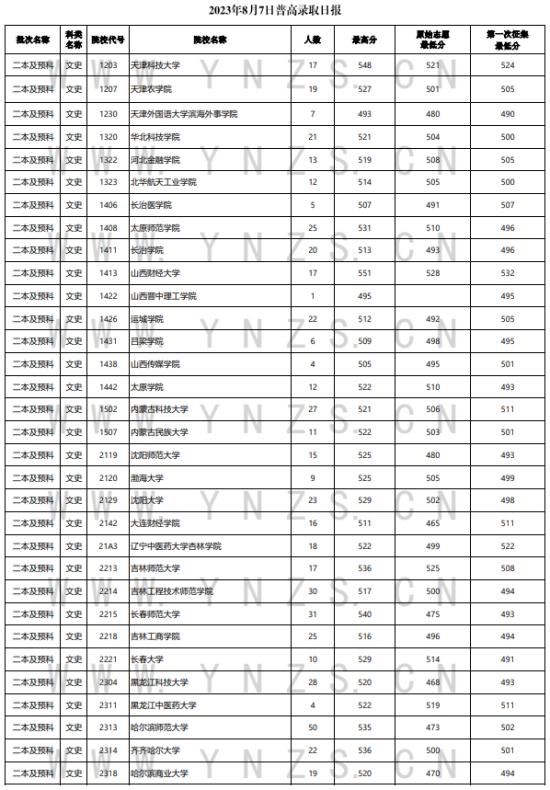 2023年云南二本及預(yù)科投檔分?jǐn)?shù)線（文科）